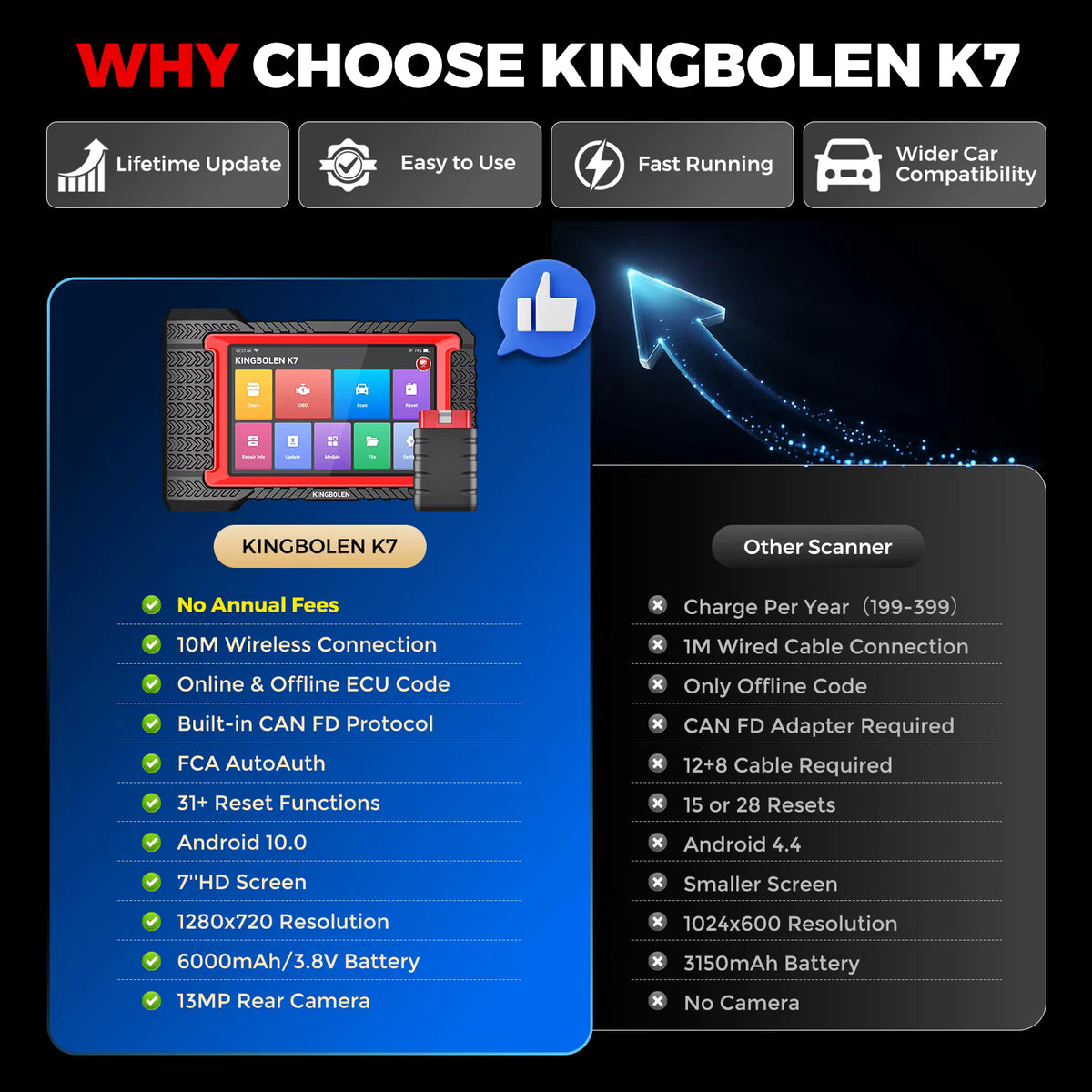 KINGBOLEN K7 Feature Comparison Chart showing Specs and Hardware Upgrades