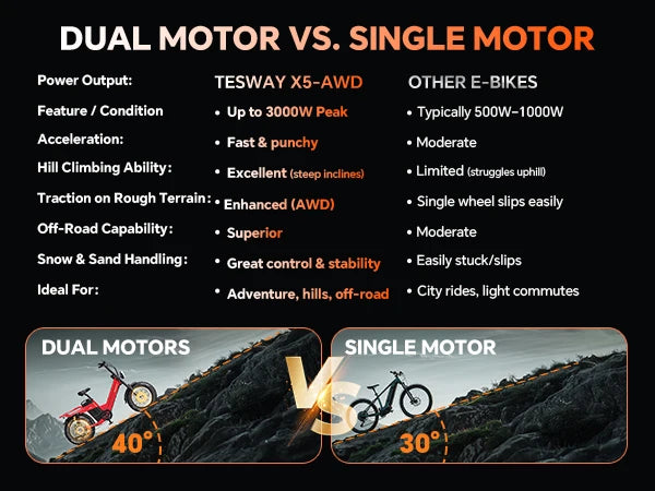 Comparison chart between TESWAY X5 AWD dual motor and single motor electric bikes with features and benefits highlighted.