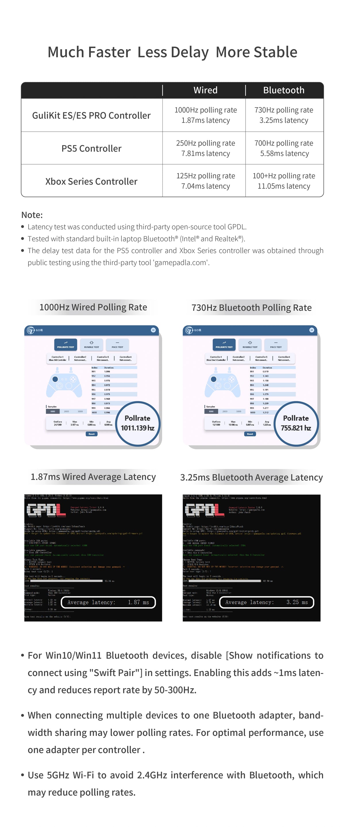 Technical comparison chart showing controller polling rates and latency. Title reads “Much Faster Less Delay More Stable.” Table compares GuliKit KingKong 2 Pro, PS5, and Xbox Series controllers under wired and Bluetooth modes, highlighting 1000 Hz wired and 250 Hz Bluetooth performance. Includes graphs of polling rate and latency results with notes on Bluetooth optimization and interference reduction.