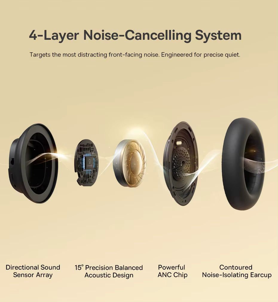 Exploded view of Baseus Bowie MH1 headphone components showing the 4‑Layer Noise‑Cancelling System with labeled parts: Directional Sound Sensor Array, 15° Precision Balanced Acoustic Design, Powerful ANC Chip, and Contoured Noise‑Isolating Earcup, illustrating advanced engineering for precise quiet and effective noise reduction.