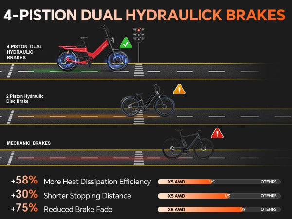 Comparison of 4-piston dual hydraulic brakes with other braking systems for the TESWAY X5 AWD on a road graphic.
