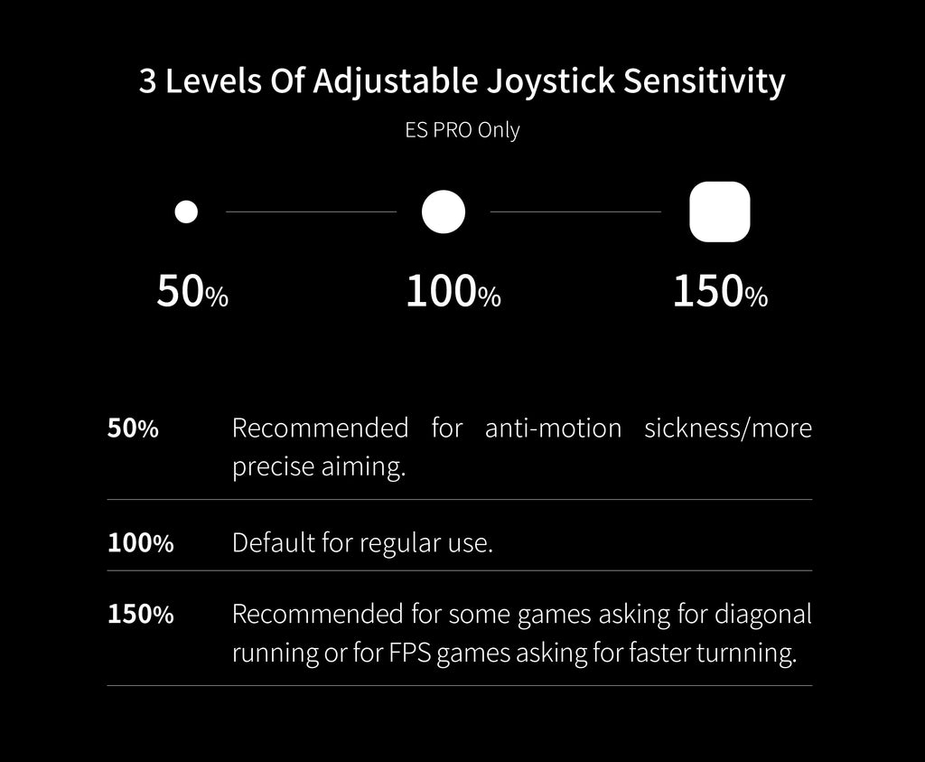 GuliKit ES Pro Controller sensitivity chart showing three adjustable joystick levels: 50%, 100%, and 150%. Graphic explains anti‑motion sickness precision at 50%, default control at 100%, and faster turning for FPS games at 150%.