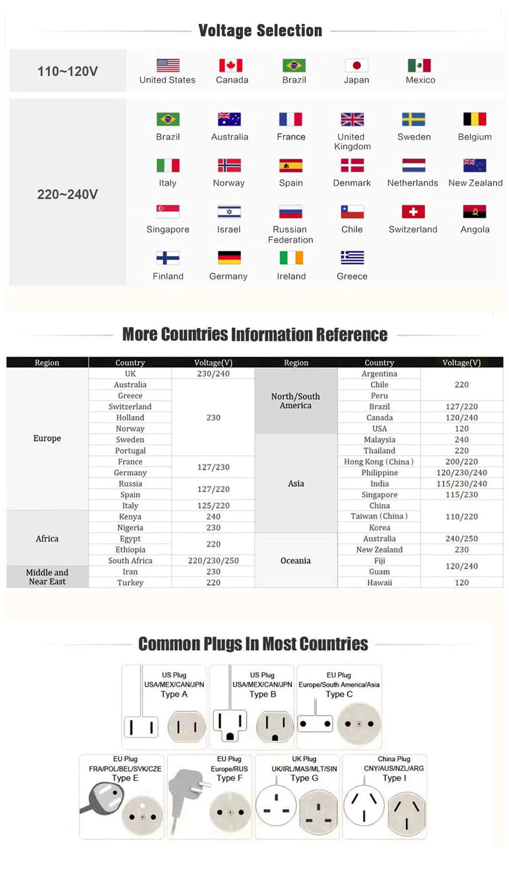 Voltage selection chart with country flags and electrical plug types.