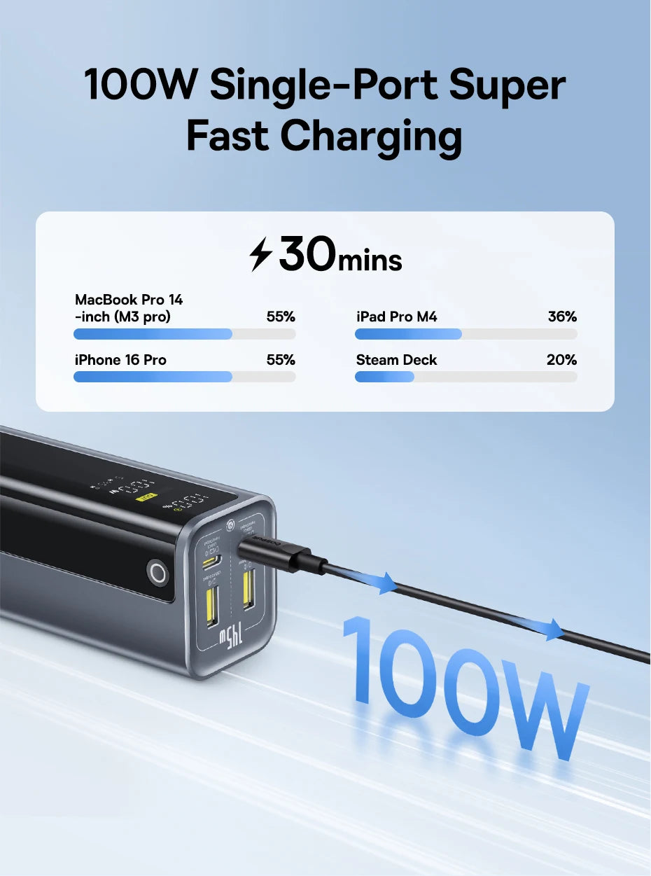 100W single-port super fast charging device with charging speeds displayed on a blue background