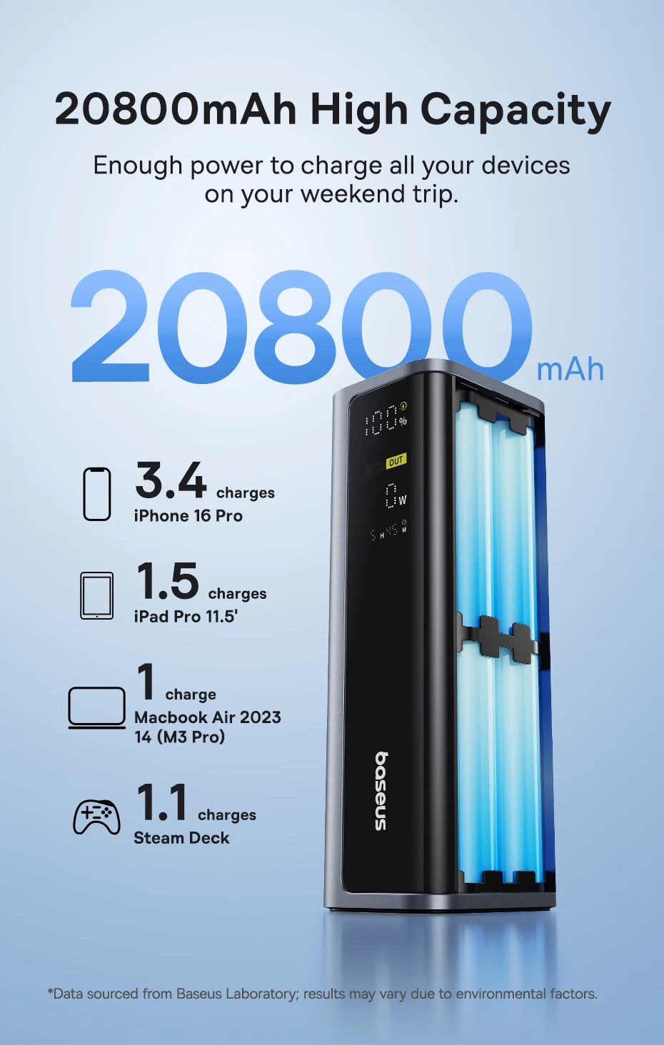 Power bank with 20800mAh capacity on a light blue background