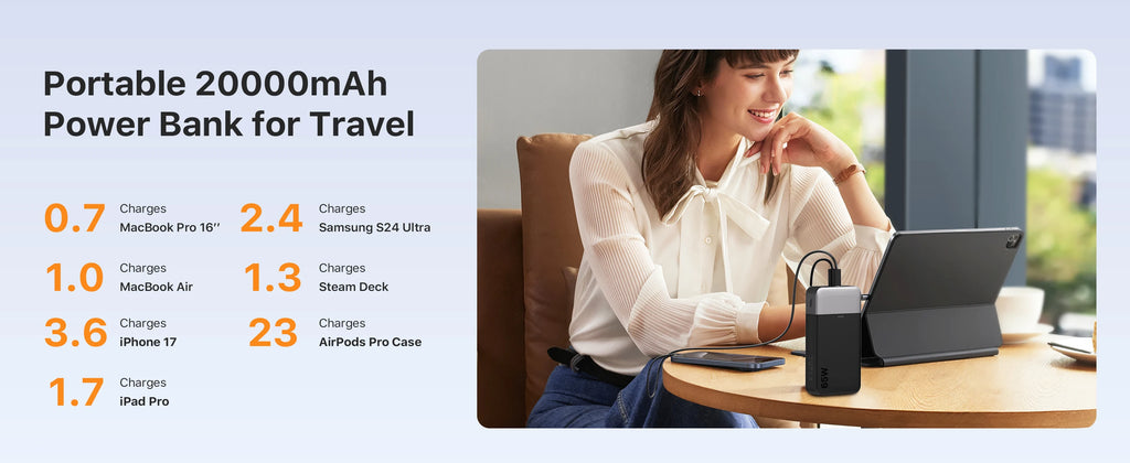 A portable 20000mAh travel power bank shown next to a woman working at a desk, with text listing charging speeds for devices like MacBook Pro 16, iPhone 17, iPad Pro, and Steam Deck.