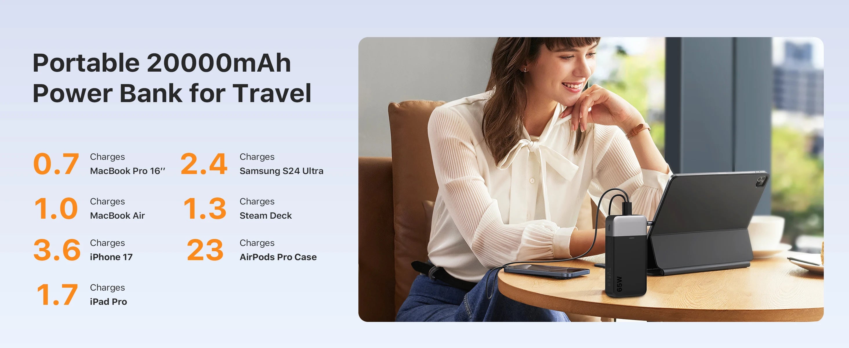 A portable 20000mAh travel power bank shown next to a woman working at a desk, with text listing charging speeds for devices like MacBook Pro 16, iPhone 17, iPad Pro, and Steam Deck.