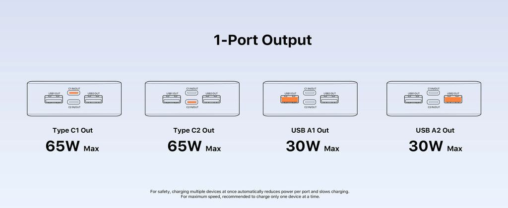 A technical specification diagram titled '1-Port Output' showing four charging output types and power limits: Type C1 Out at 65W Max, Type C2 Out at 65W Max, USB A1 Out at 30W Max, and USB A2 Out at 30W Max, on a light blue gradient background.