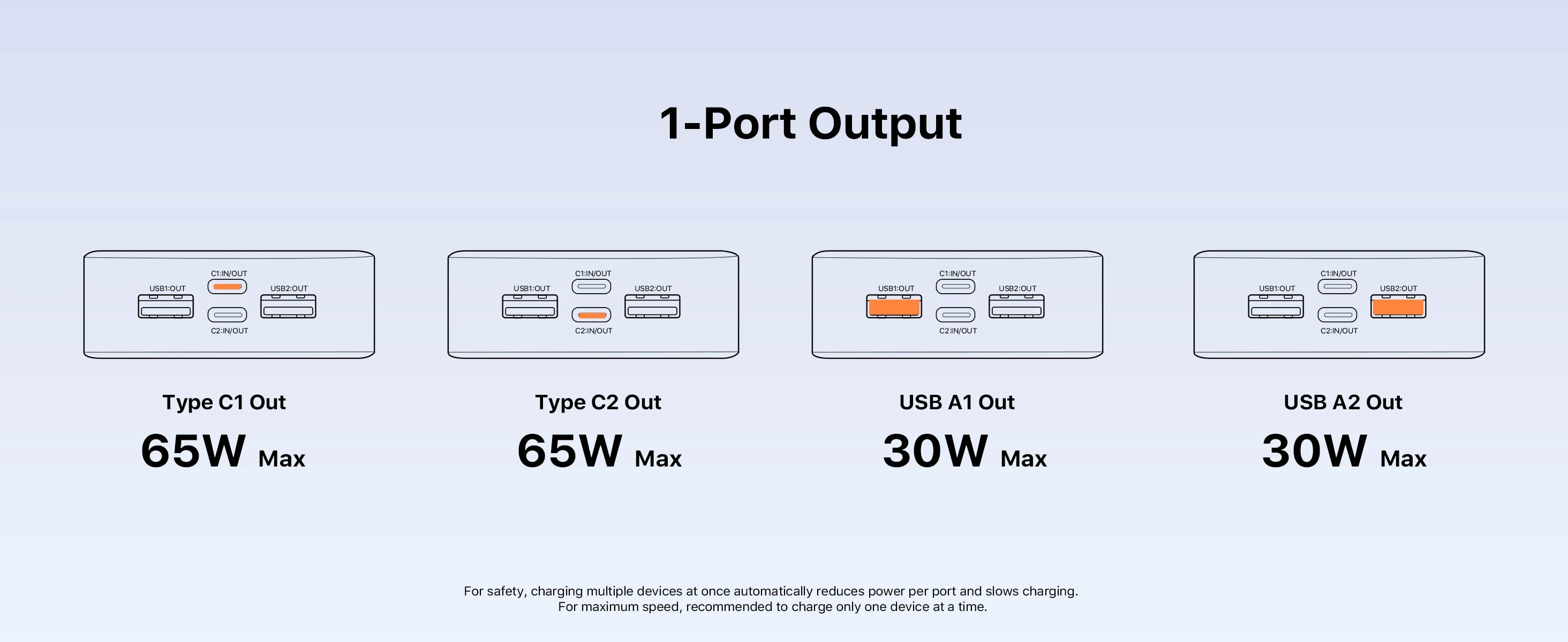 A technical specification diagram titled '1-Port Output' showing four charging output types and power limits: Type C1 Out at 65W Max, Type C2 Out at 65W Max, USB A1 Out at 30W Max, and USB A2 Out at 30W Max, on a light blue gradient background.