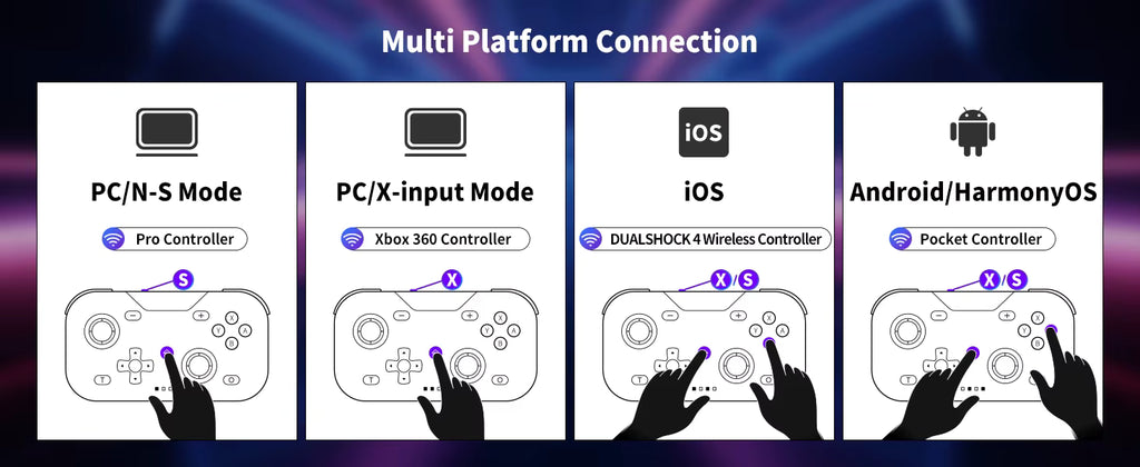 ACEGAMER Pocket Controller multi‑platform connection guide showing four modes: PC/N‑S Mode (Pro Controller), PC/X‑Input Mode (Xbox 360 Controller), iOS (DUALSHOCK 4 Wireless Controller), and Android/HarmonyOS (Pocket Controller). Illustrated hands press X and S buttons to demonstrate pairing combinations on a blue‑purple gradient background.