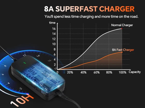 TESWAY X5 AWD 8A Superfast charger with a graph comparing charging time to a normal charger on a dark background.