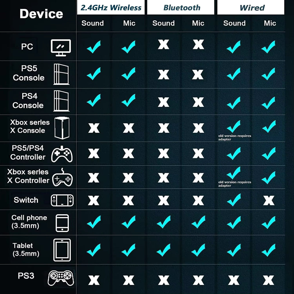 Detailed compatibility matrix chart outlining supported devices for 2.4GHz wireless, Bluetooth, and wired connection modes