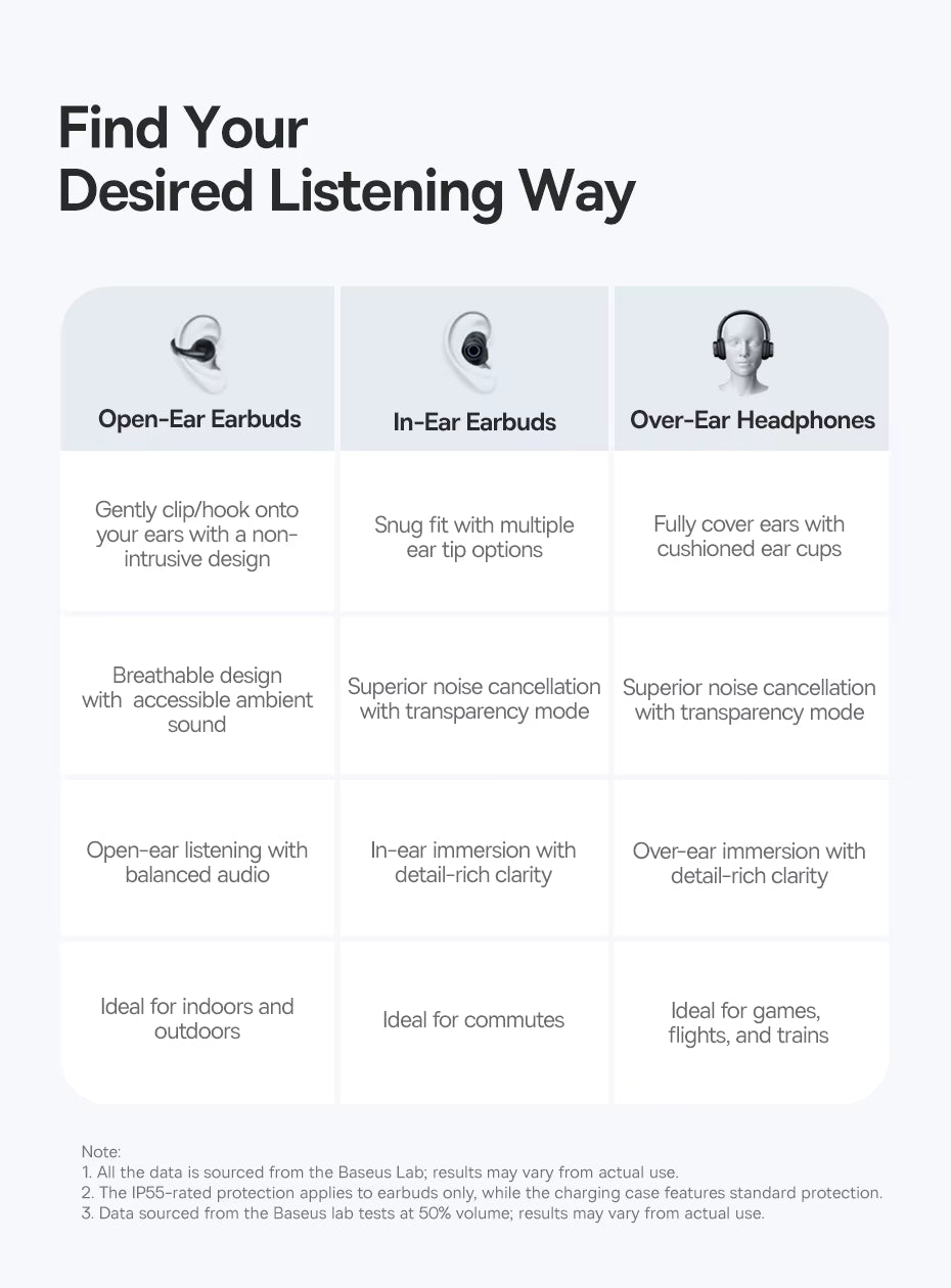 An informational comparison chart titled 'Find Your Desired Listening Way' comparing Open-Ear Eartbuds, In-Ear Eartbuds, and Over-Ear Headphones, with text describing features and benefits for each type on a white background.