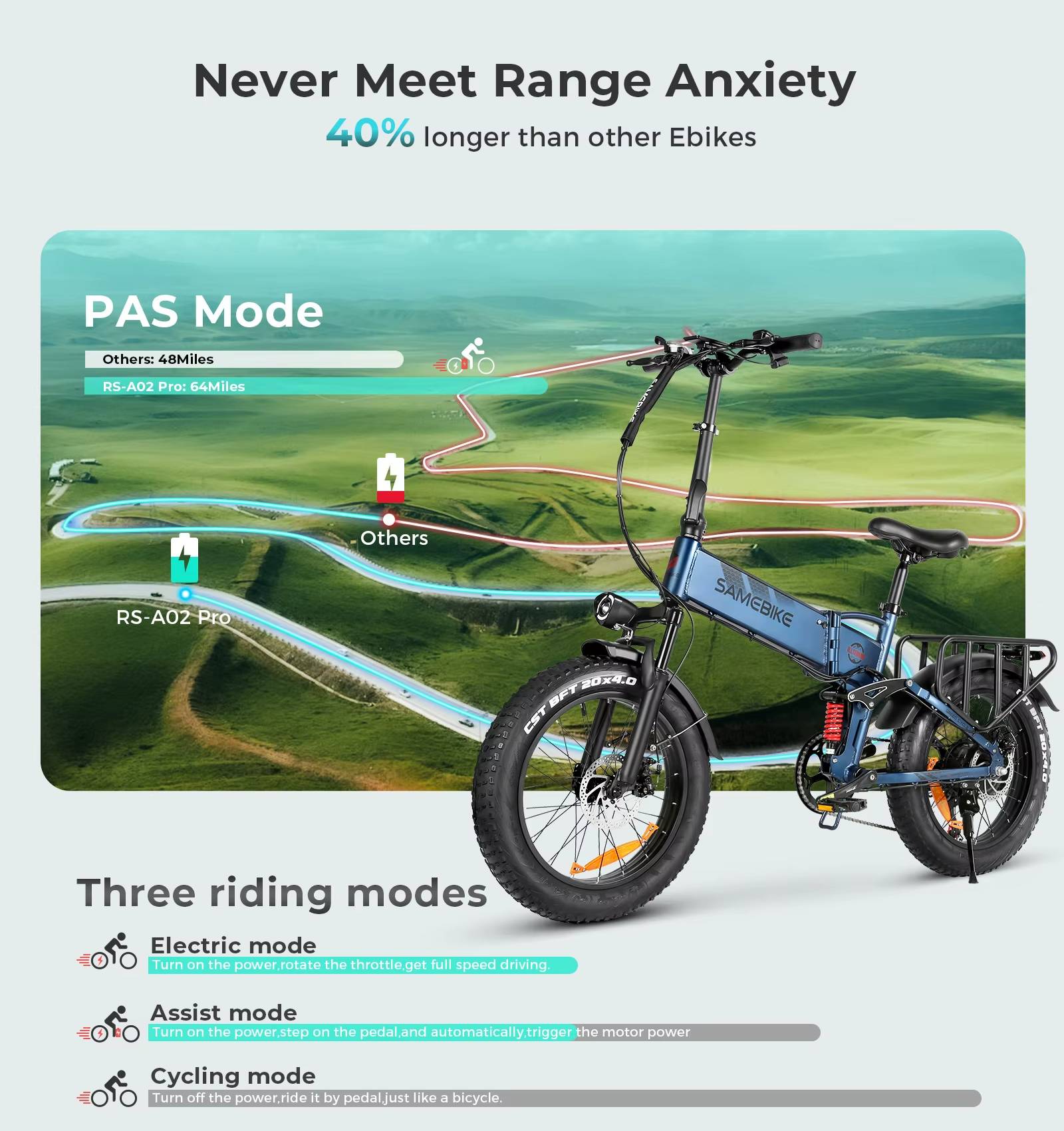Samebike RS‑A02 PRO image showing txt reassuring the buyer that they will never meet anxiety range showing three riding modes and long life battery