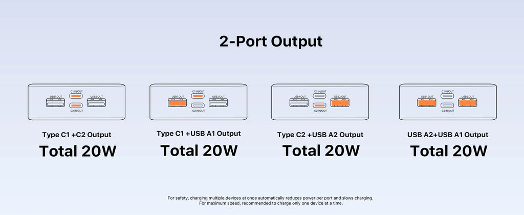 A technical specification diagram titled '2-Port Output' showing four USB charging output configurations: Type C1 + C2 Output, Type C1 + USB A1 Output, Type C2 + USB A2 Output, and USB A2 + USB A1 Output, each labeled 'Total 20W' on a light blue gradient background.