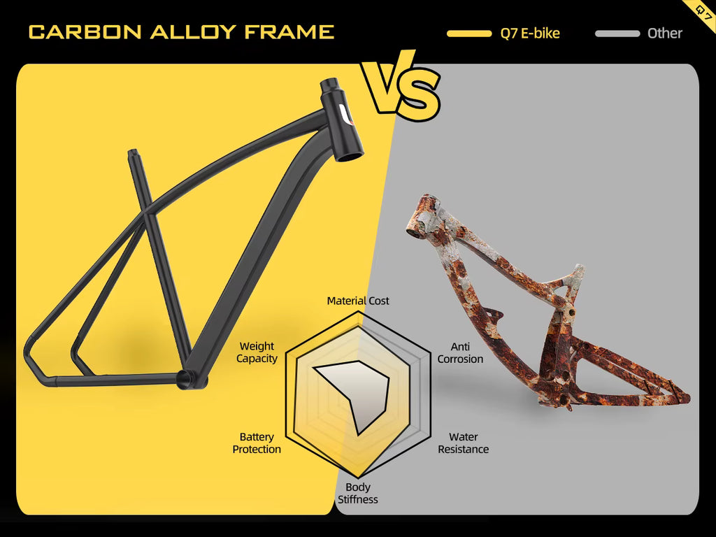 Comparison chart of carbon alloy Aairsk Q7 frame vs other material on a yellow and gray background